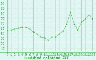 Courbe de l'humidit relative pour Kekesteto