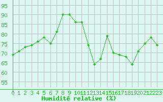 Courbe de l'humidit relative pour Perpignan Moulin  Vent (66)