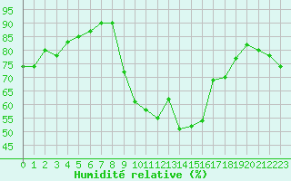 Courbe de l'humidit relative pour Cap Ferret (33)