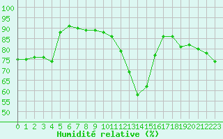 Courbe de l'humidit relative pour Orly (91)