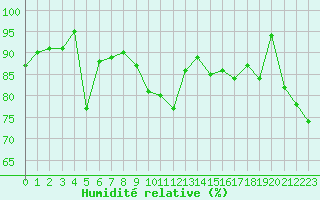 Courbe de l'humidit relative pour Cap de la Hve (76)