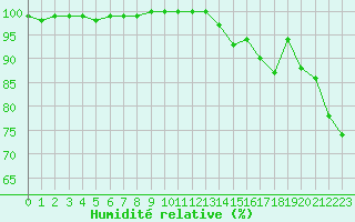 Courbe de l'humidit relative pour Shobdon