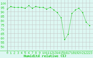 Courbe de l'humidit relative pour Challes-les-Eaux (73)