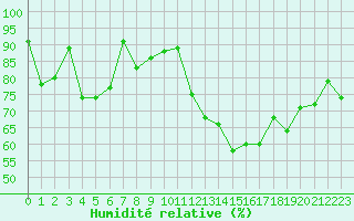 Courbe de l'humidit relative pour Formigures (66)