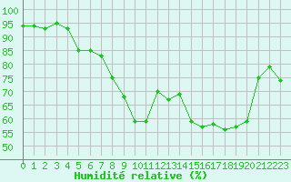 Courbe de l'humidit relative pour Bastia (2B)