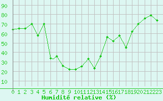 Courbe de l'humidit relative pour Hatay