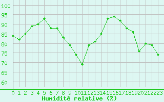 Courbe de l'humidit relative pour Ustka