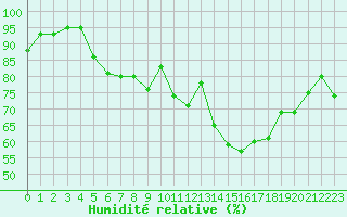 Courbe de l'humidit relative pour Pershore