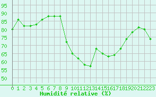 Courbe de l'humidit relative pour Chatelus-Malvaleix (23)