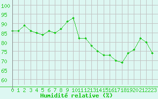 Courbe de l'humidit relative pour Corny-sur-Moselle (57)