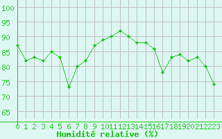 Courbe de l'humidit relative pour Cap Ferret (33)