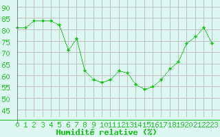 Courbe de l'humidit relative pour Bad Lippspringe