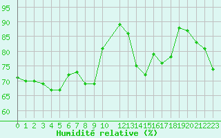 Courbe de l'humidit relative pour Hoyerswerda
