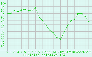 Courbe de l'humidit relative pour Figari (2A)