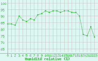 Courbe de l'humidit relative pour Grimentz (Sw)