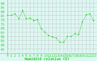 Courbe de l'humidit relative pour Cap Cpet (83)