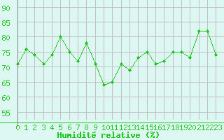 Courbe de l'humidit relative pour Luzern