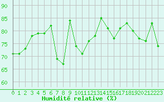 Courbe de l'humidit relative pour Porquerolles (83)