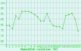 Courbe de l'humidit relative pour Saint-Georges-d'Oleron (17)