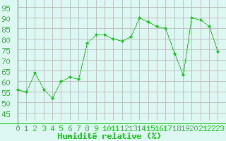 Courbe de l'humidit relative pour Alistro (2B)