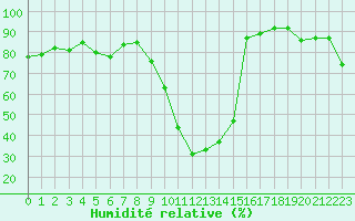 Courbe de l'humidit relative pour Tarbes (65)