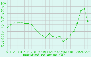 Courbe de l'humidit relative pour Harstena