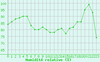 Courbe de l'humidit relative pour la bouée 62161