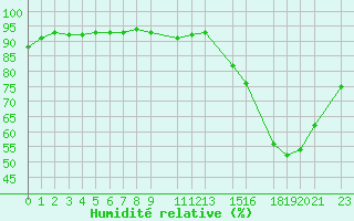 Courbe de l'humidit relative pour Mont-Rigi (Be)