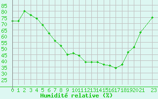Courbe de l'humidit relative pour Gubbhoegen