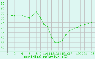 Courbe de l'humidit relative pour Dourbes (Be)