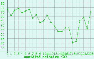 Courbe de l'humidit relative pour Alistro (2B)