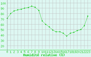 Courbe de l'humidit relative pour Recoubeau (26)