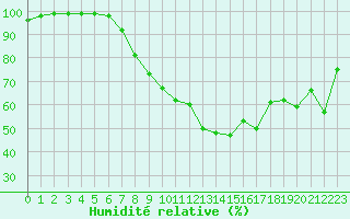 Courbe de l'humidit relative pour Oron (Sw)