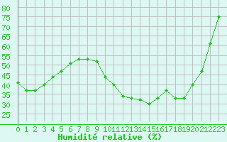 Courbe de l'humidit relative pour Cap Cpet (83)