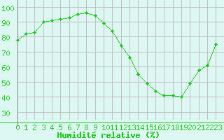 Courbe de l'humidit relative pour Carrion de Calatrava (Esp)