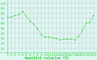 Courbe de l'humidit relative pour Honefoss Hoyby