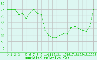 Courbe de l'humidit relative pour Humain (Be)