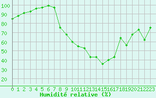 Courbe de l'humidit relative pour Aigle (Sw)