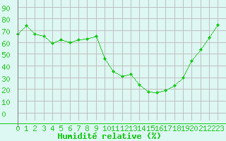 Courbe de l'humidit relative pour Pau (64)