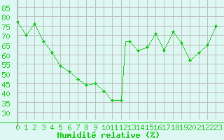 Courbe de l'humidit relative pour Van