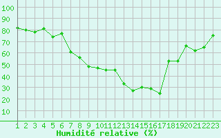 Courbe de l'humidit relative pour Weihenstephan