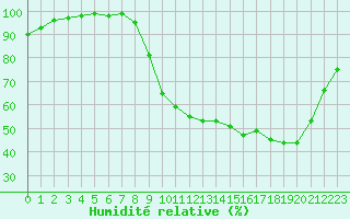 Courbe de l'humidit relative pour Vannes-Sn (56)