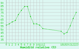 Courbe de l'humidit relative pour Sain-Bel (69)