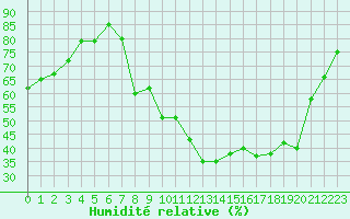 Courbe de l'humidit relative pour Epinal (88)