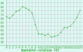 Courbe de l'humidit relative pour Ble / Mulhouse (68)