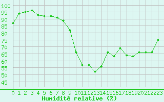 Courbe de l'humidit relative pour Aubenas - Lanas (07)
