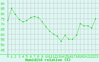 Courbe de l'humidit relative pour Orly (91)