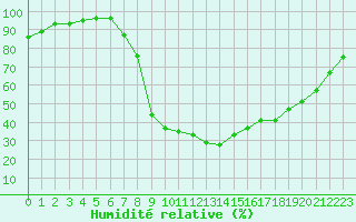 Courbe de l'humidit relative pour Elsenborn (Be)
