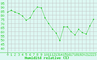 Courbe de l'humidit relative pour Le Talut - Belle-Ile (56)