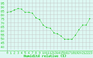 Courbe de l'humidit relative pour Ambrieu (01)